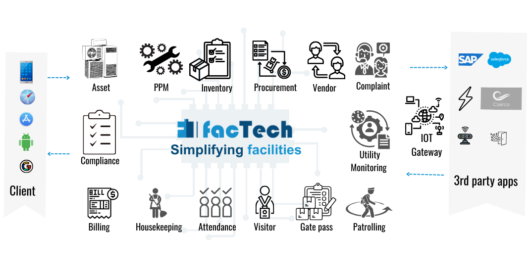 Factech CAFM Platform Solution Stack